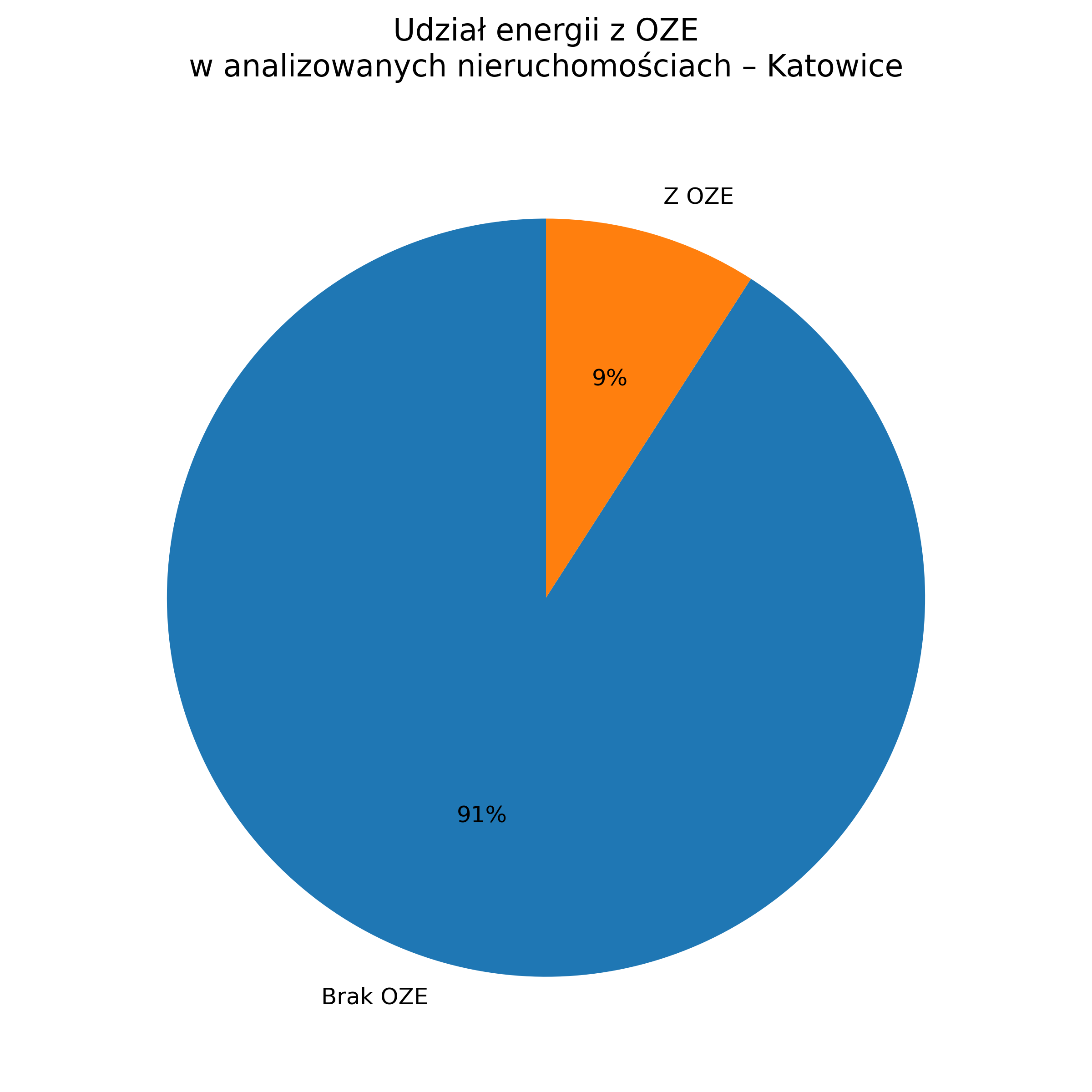Wykres kołowy – udział OZE
